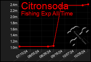 Total Graph of Citronsoda