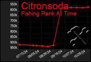 Total Graph of Citronsoda