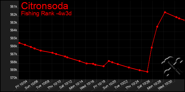 Last 31 Days Graph of Citronsoda