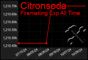 Total Graph of Citronsoda