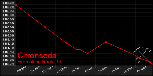 Last 24 Hours Graph of Citronsoda