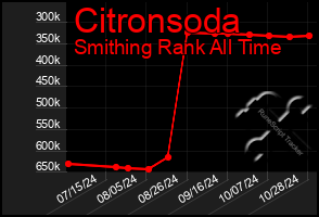 Total Graph of Citronsoda