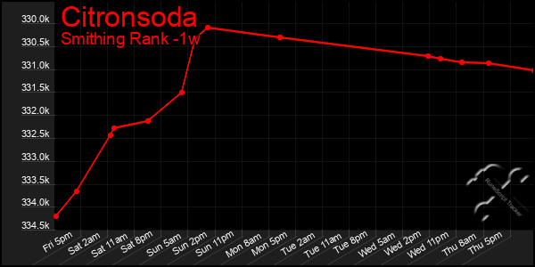 Last 7 Days Graph of Citronsoda