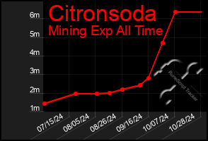 Total Graph of Citronsoda