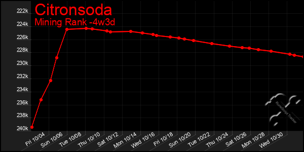 Last 31 Days Graph of Citronsoda