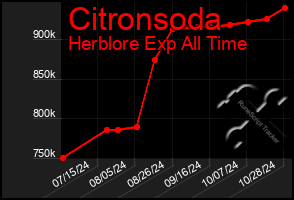 Total Graph of Citronsoda