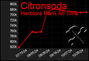 Total Graph of Citronsoda