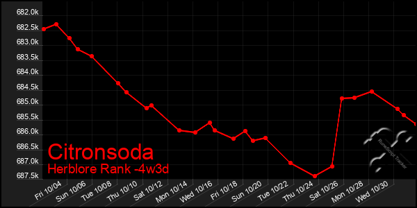 Last 31 Days Graph of Citronsoda