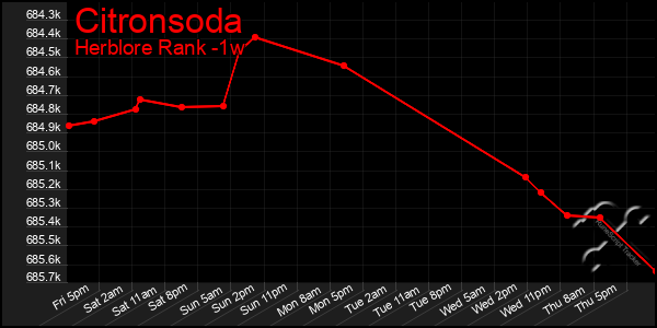 Last 7 Days Graph of Citronsoda