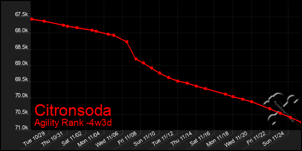 Last 31 Days Graph of Citronsoda