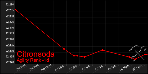 Last 24 Hours Graph of Citronsoda