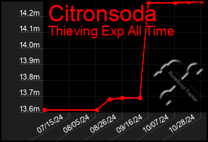 Total Graph of Citronsoda