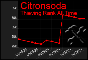 Total Graph of Citronsoda