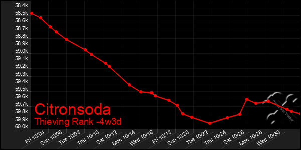 Last 31 Days Graph of Citronsoda