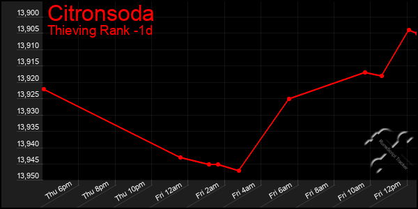 Last 24 Hours Graph of Citronsoda