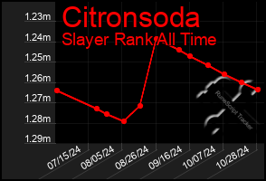 Total Graph of Citronsoda