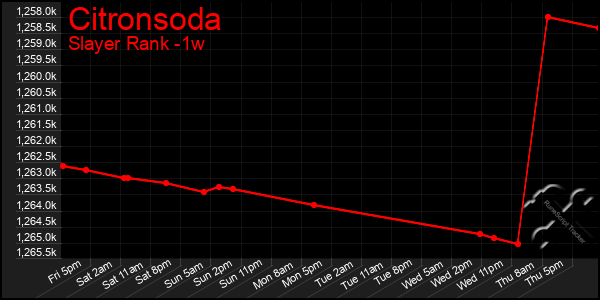 Last 7 Days Graph of Citronsoda