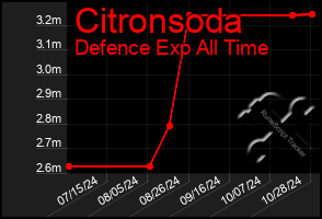 Total Graph of Citronsoda