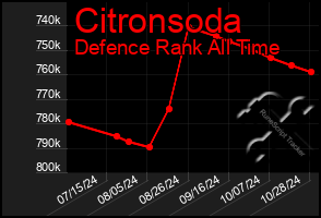 Total Graph of Citronsoda