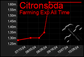 Total Graph of Citronsoda