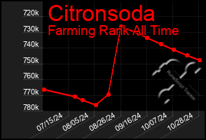 Total Graph of Citronsoda