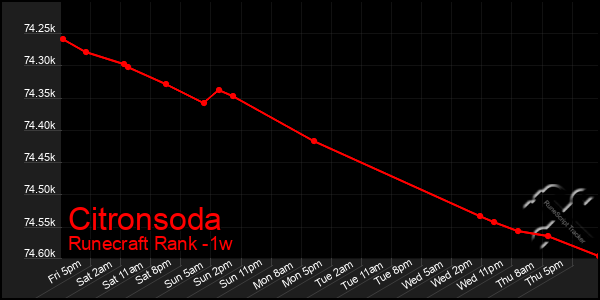 Last 7 Days Graph of Citronsoda