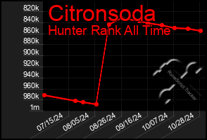 Total Graph of Citronsoda