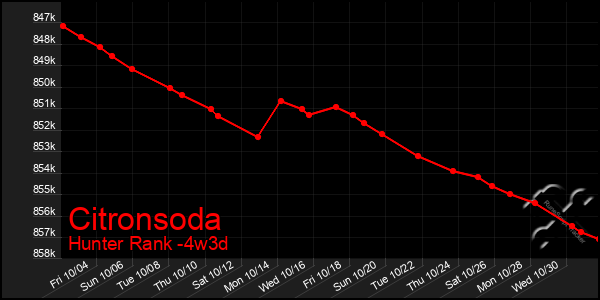 Last 31 Days Graph of Citronsoda