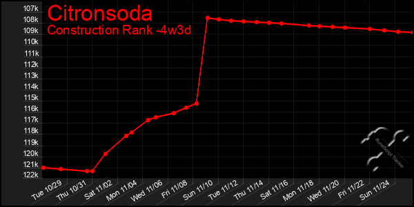 Last 31 Days Graph of Citronsoda