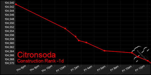 Last 24 Hours Graph of Citronsoda