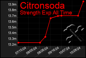 Total Graph of Citronsoda