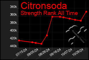 Total Graph of Citronsoda