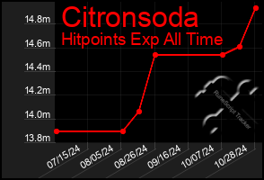 Total Graph of Citronsoda