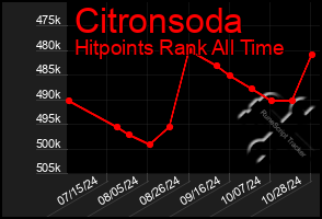 Total Graph of Citronsoda