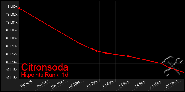 Last 24 Hours Graph of Citronsoda