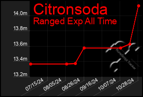 Total Graph of Citronsoda