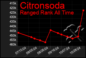 Total Graph of Citronsoda