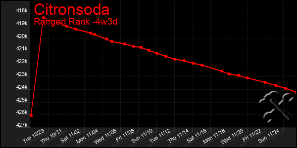 Last 31 Days Graph of Citronsoda