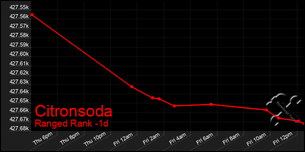 Last 24 Hours Graph of Citronsoda