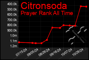 Total Graph of Citronsoda