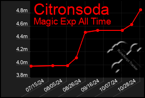 Total Graph of Citronsoda