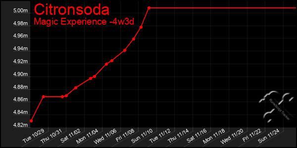 Last 31 Days Graph of Citronsoda