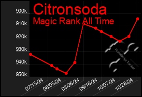 Total Graph of Citronsoda