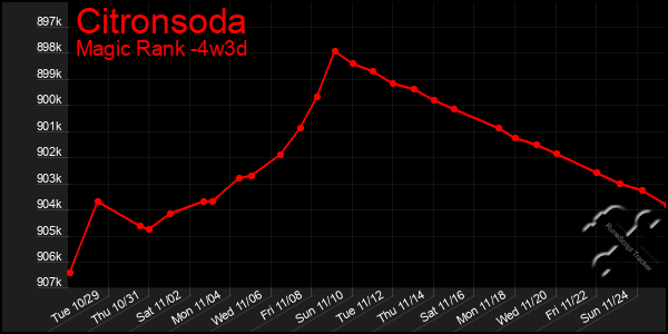 Last 31 Days Graph of Citronsoda