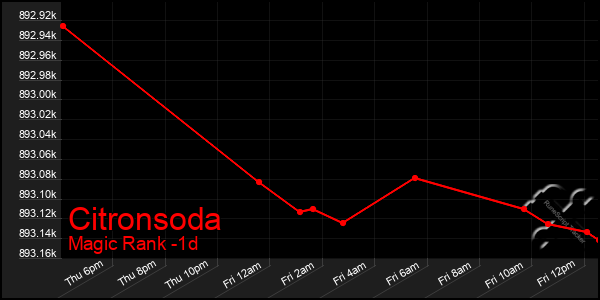 Last 24 Hours Graph of Citronsoda