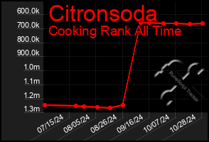 Total Graph of Citronsoda