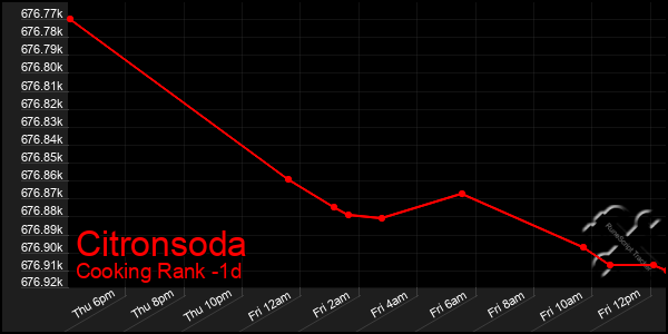 Last 24 Hours Graph of Citronsoda