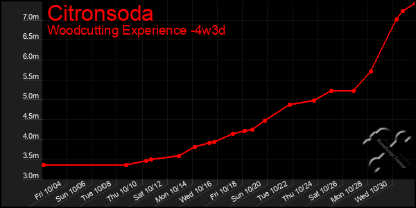 Last 31 Days Graph of Citronsoda