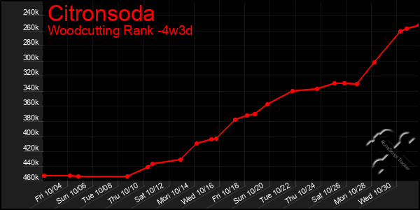 Last 31 Days Graph of Citronsoda