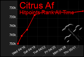 Total Graph of Citrus Af